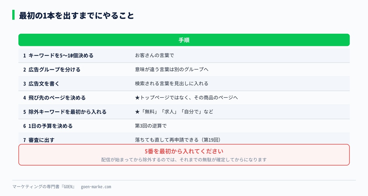 最初の1本を出すまでにやること7つ