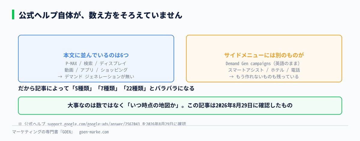 公式ヘルプのキャンペーンタイプ一覧。本文の6つと、サイドメニューの項目のずれを示した自作図解