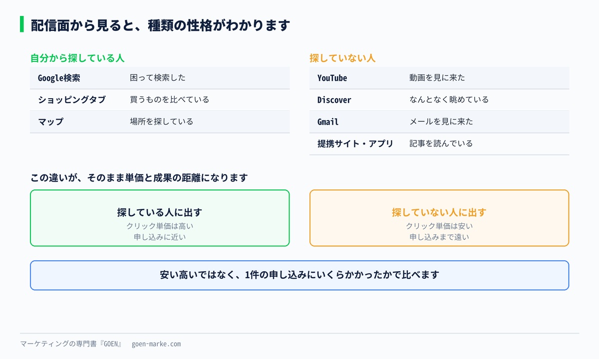 7つの配信面と、それぞれの人の状態をまとめた自作図解