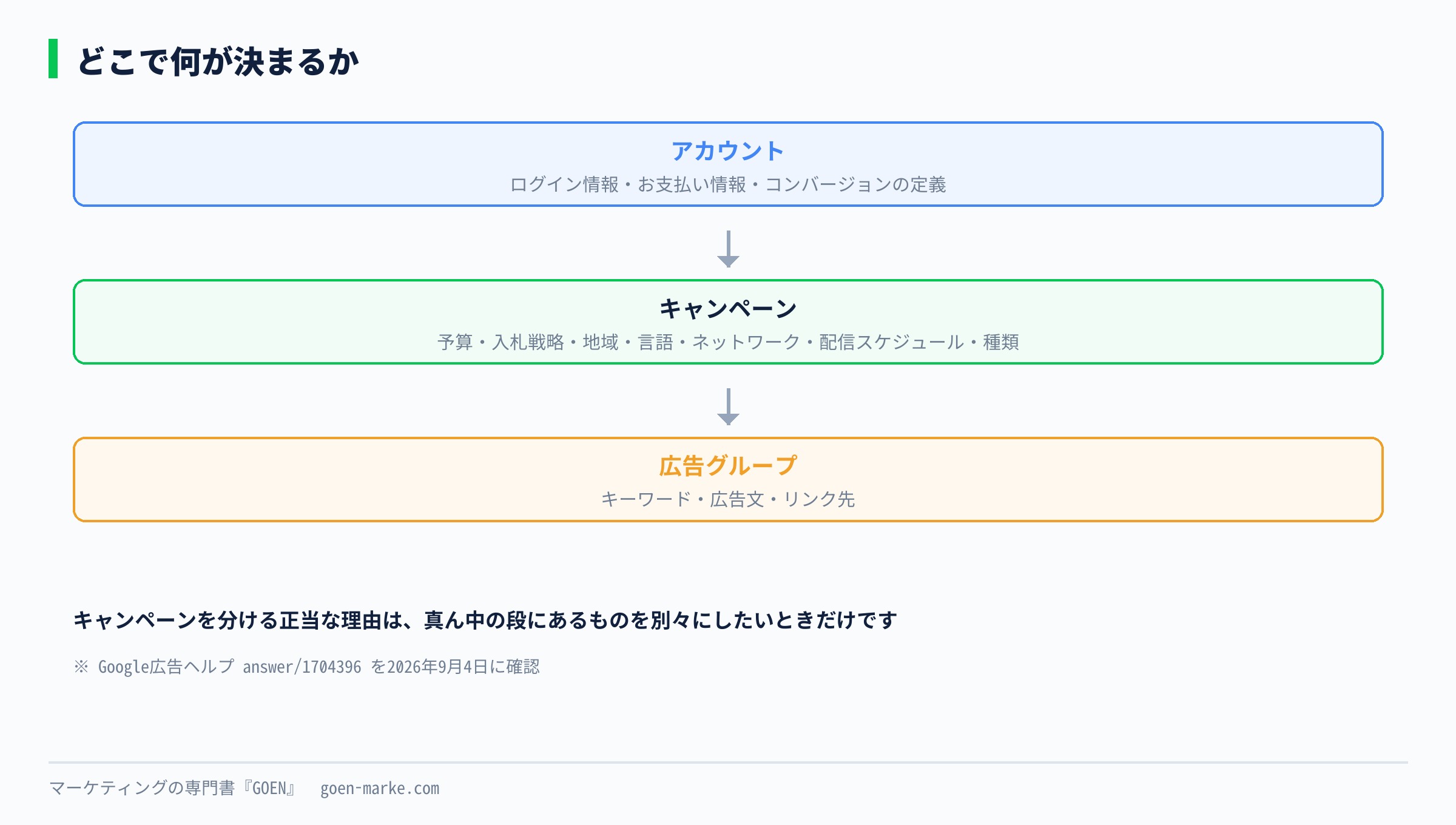 アカウントの階層と、どこで何が決まるかを示した自作図解