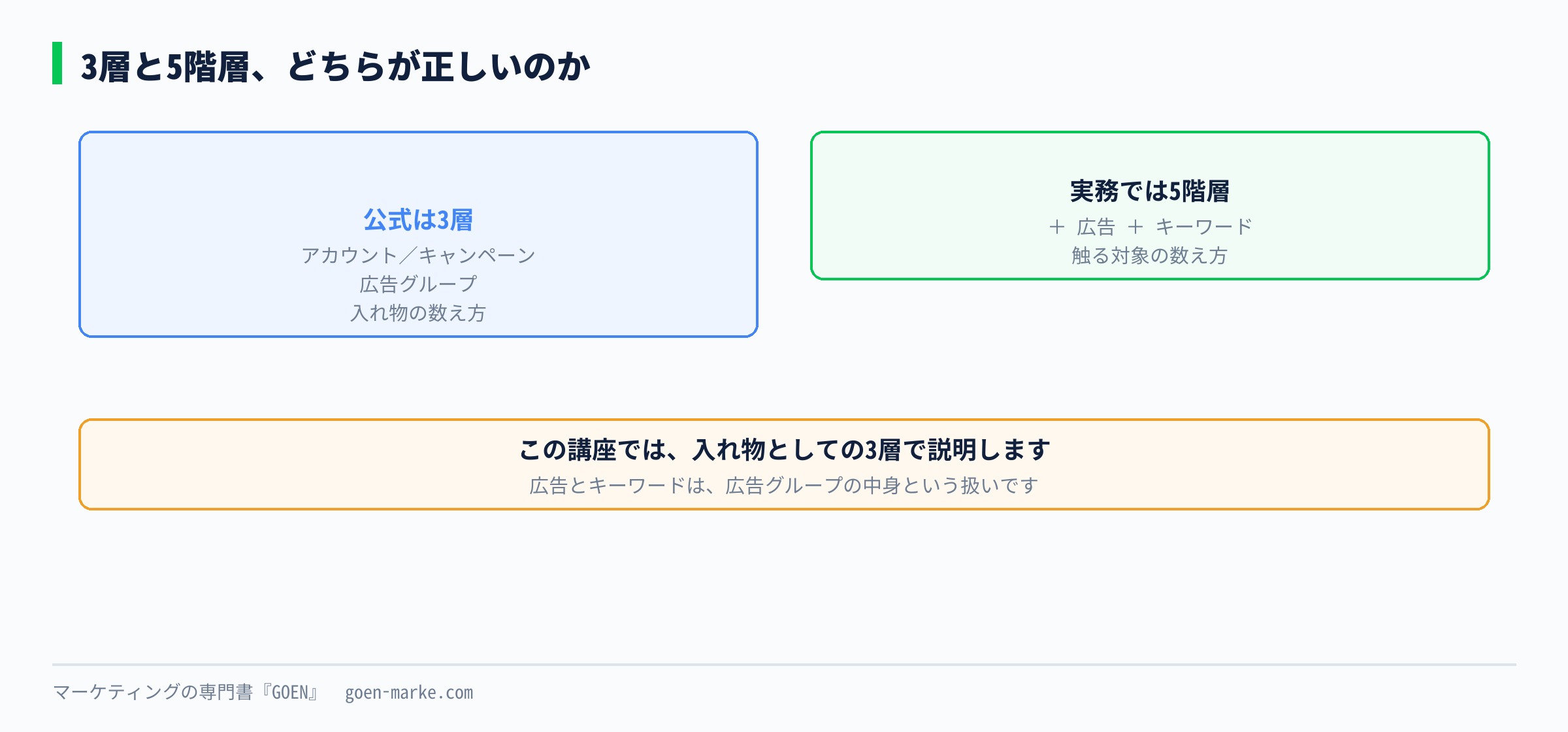 3層と5階層の数え方の違いを並べた自作図解