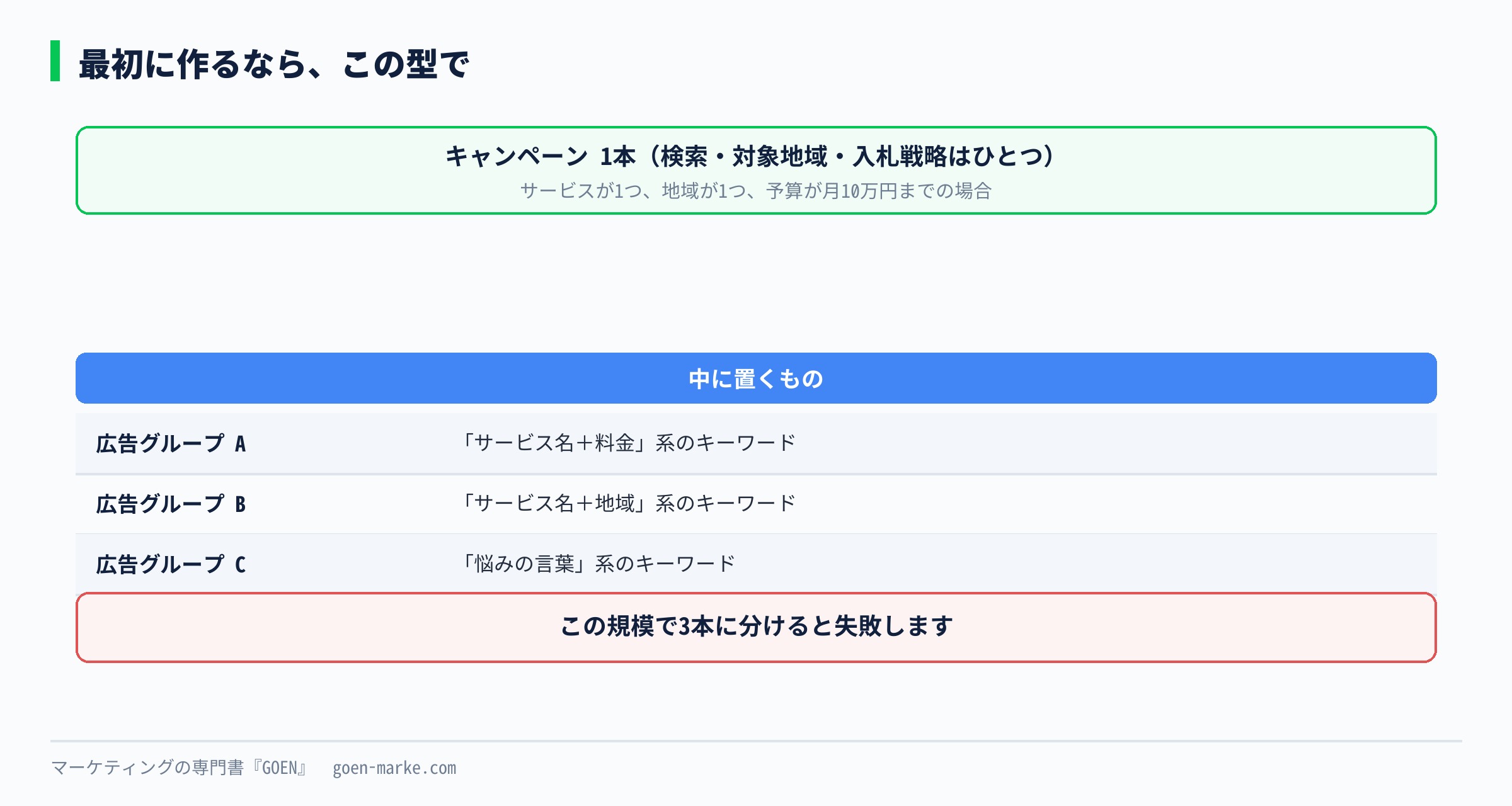 最初に作るときの型を示した自作図解