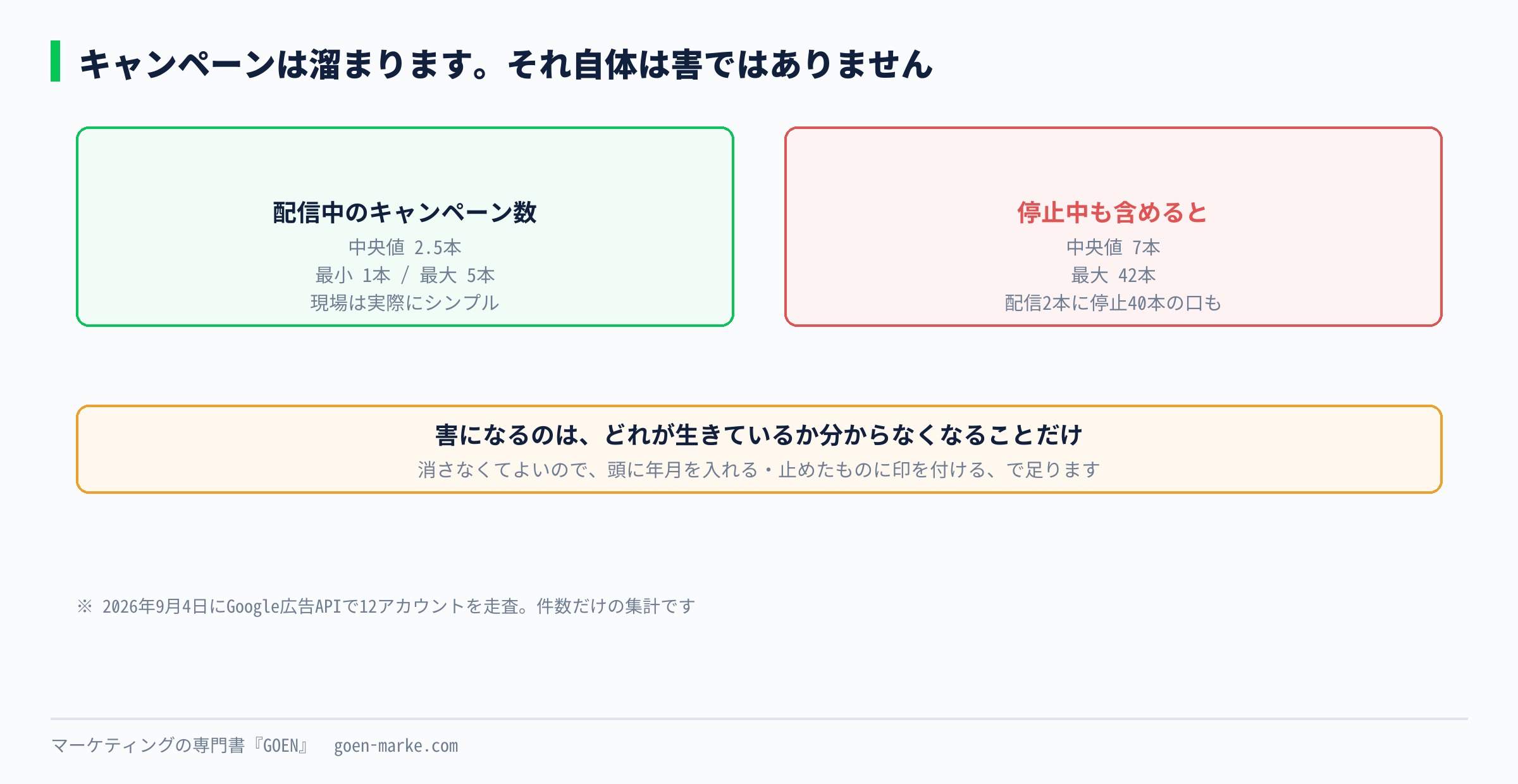 配信中と停止中のキャンペーン数の差を示した自作図解