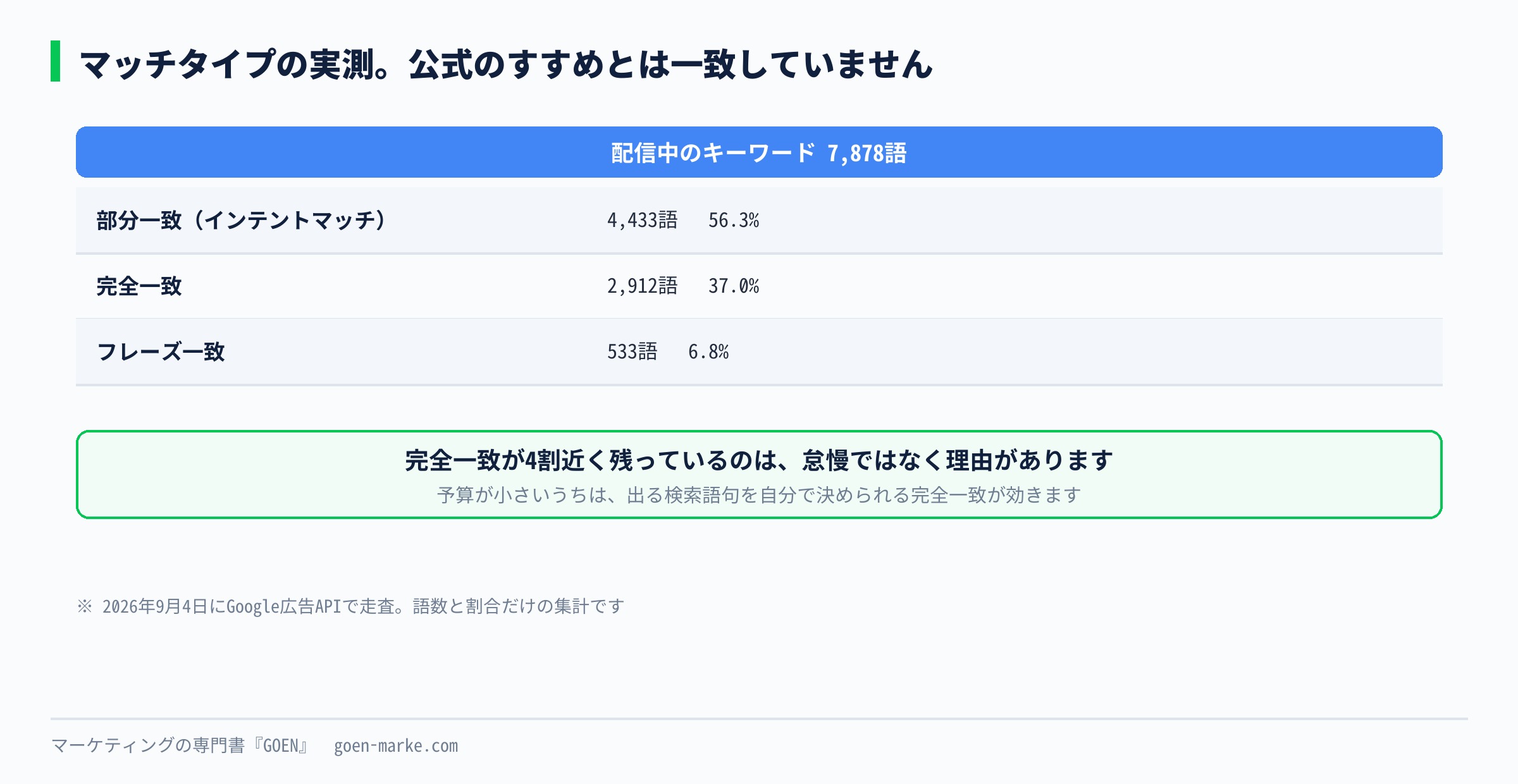 マッチタイプの実測分布を示した自作図解