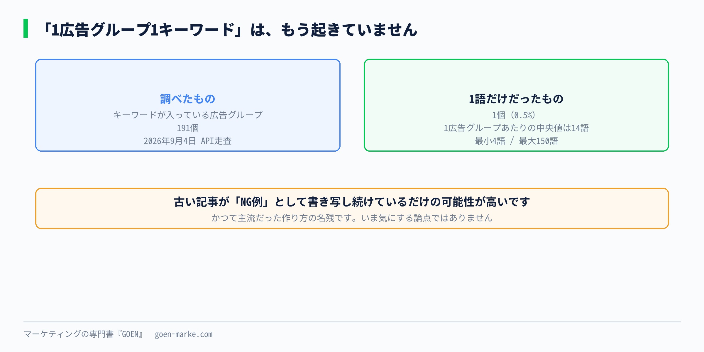 1広告グループあたりのキーワード数の実測を示した自作図解