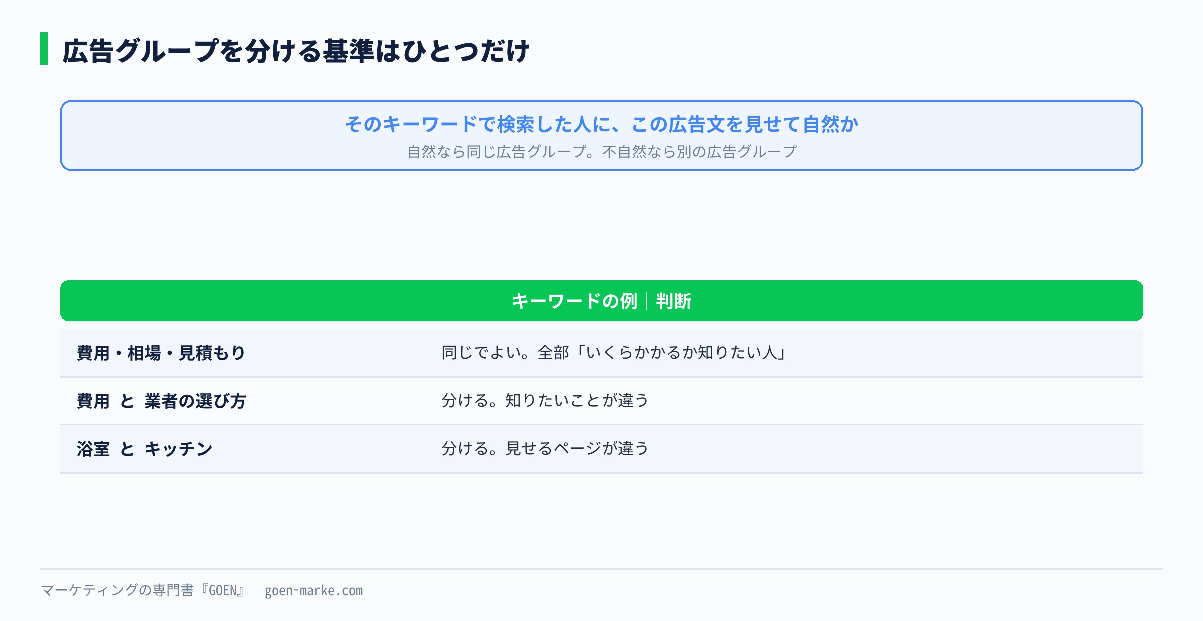 広告グループの切り方の判断を示した自作図解