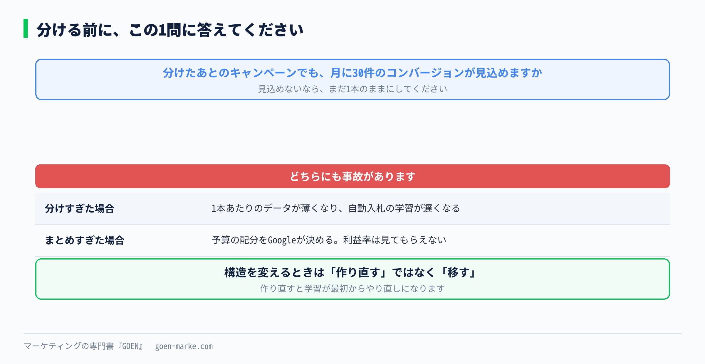 分ける前の一問を示した自作図解
