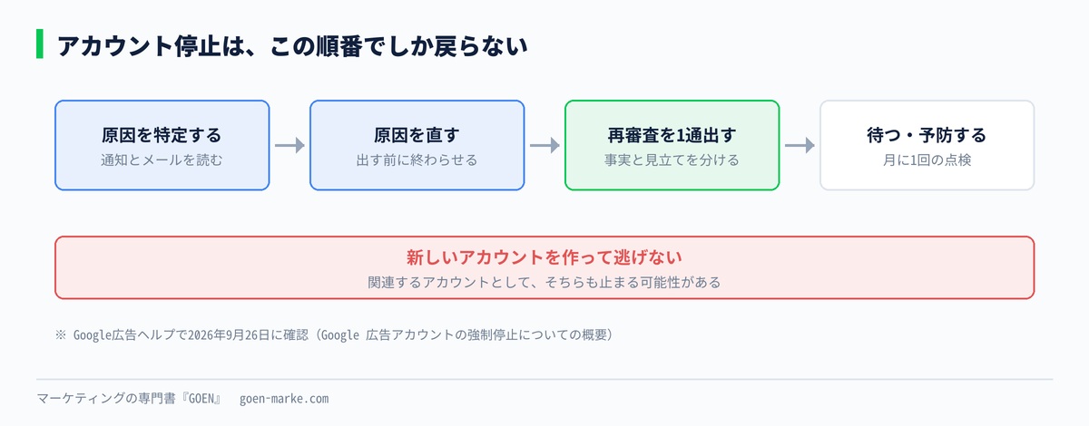 アカウント停止は原因の特定と修正と再審査1通の順で進めるという結論を示した自作図解