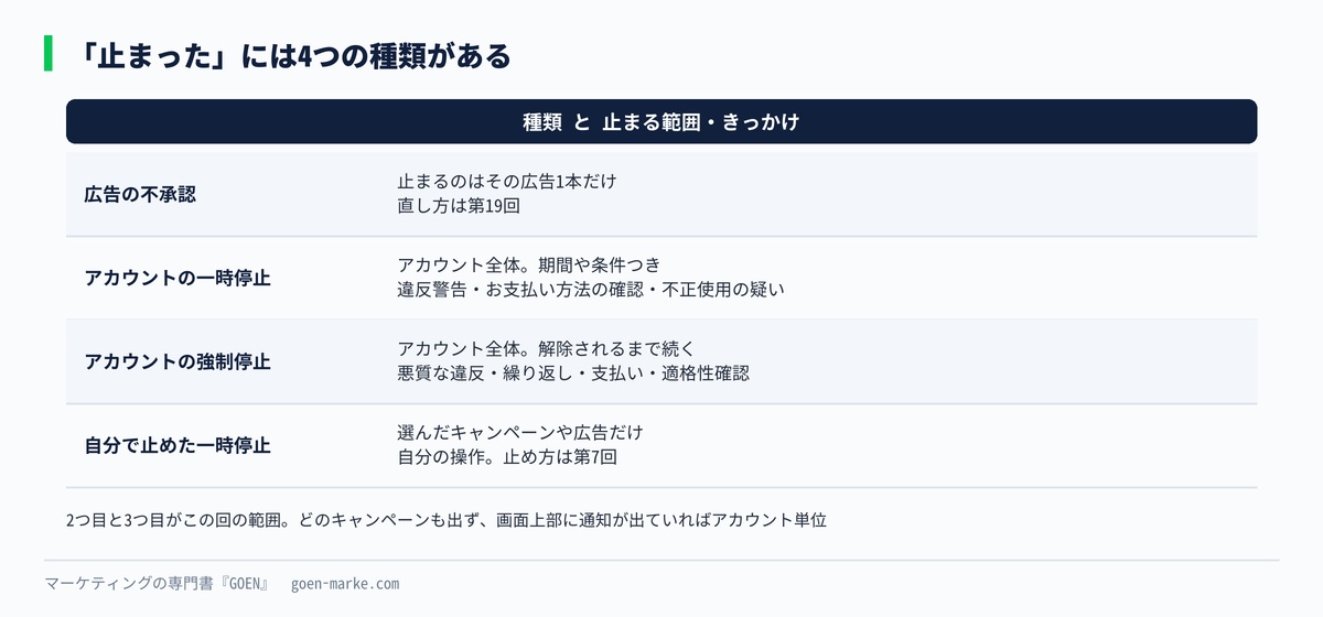 止まったの4種類を範囲ときっかけで並べた自作図解