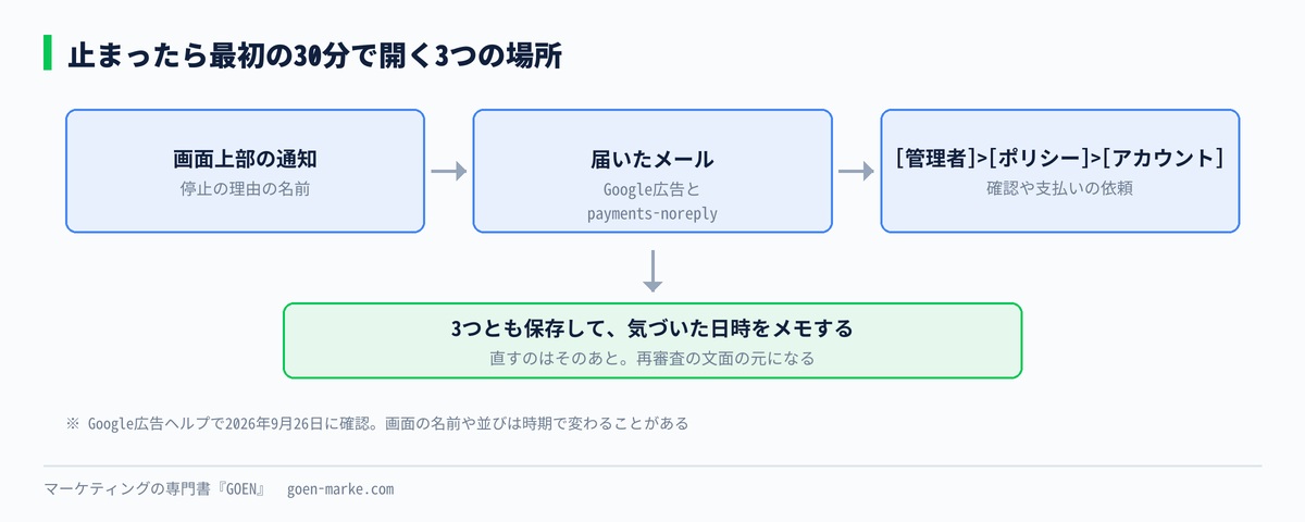 止まったときに開く3つの場所と、写しを残す順番を示した自作図解