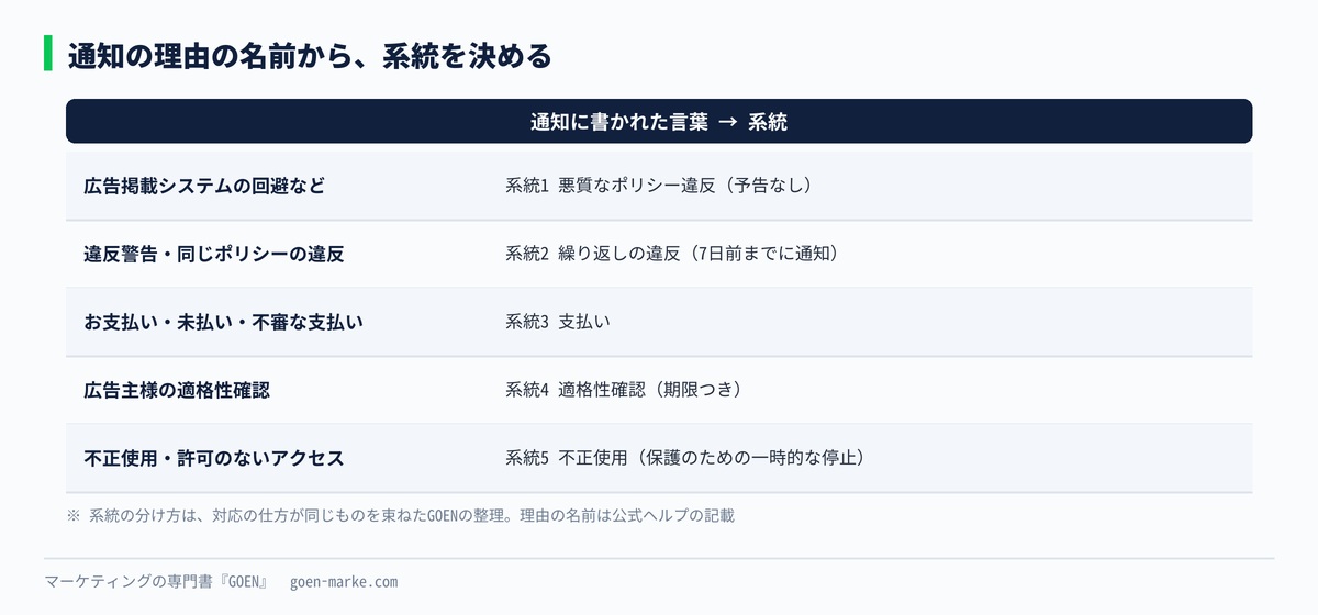 通知の理由の名前から5つの系統に振り分ける早見表の自作図解