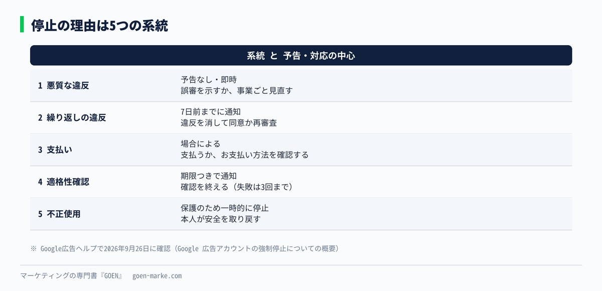 停止の理由5系統と予告の有無と対応の中心を並べた自作図解