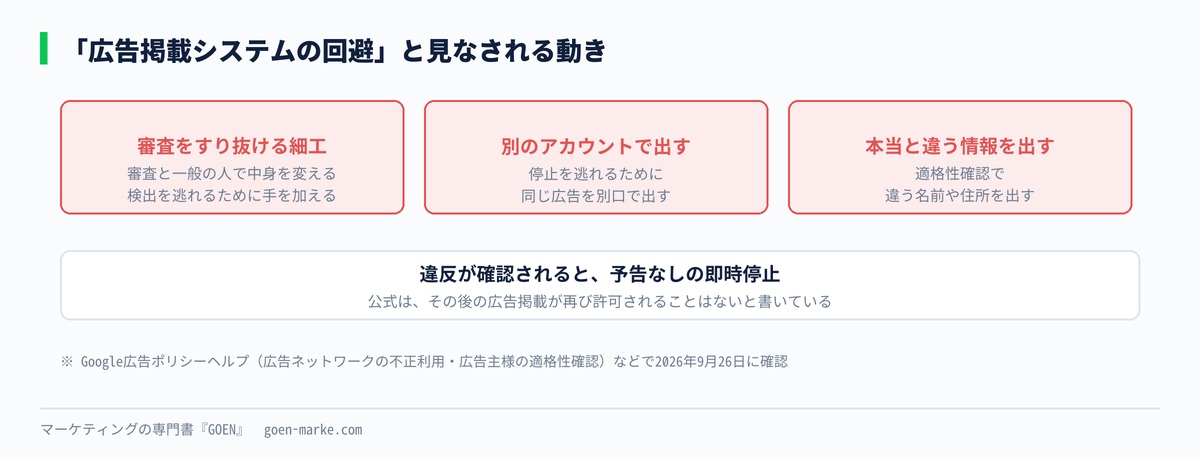 広告掲載システムの回避と見なされやすい3つの動きを示した自作図解