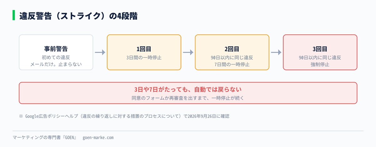 事前警告から3回目の違反警告までの段階と日数を示した自作図解