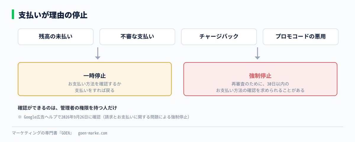 支払いが理由の停止の4つの理由と、一時停止か強制停止かの分かれ方を示した自作図解