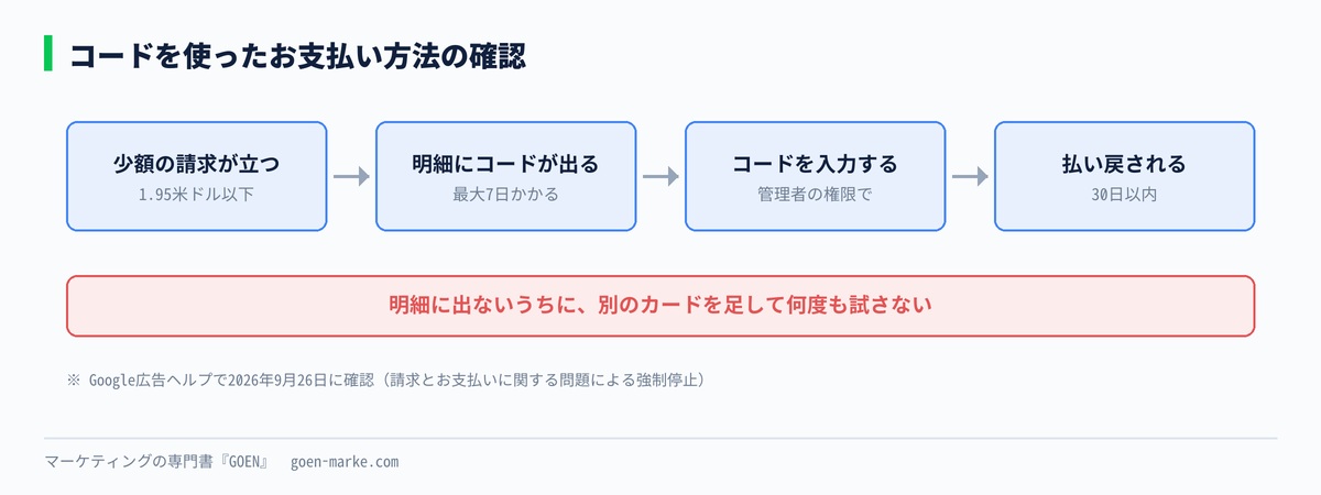 コードを使ったお支払い方法の確認の流れと日数を示した自作図解
