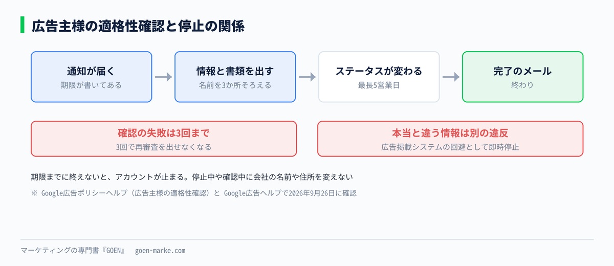 適格性確認の通知から完了までの流れと、止まる条件を示した自作図解