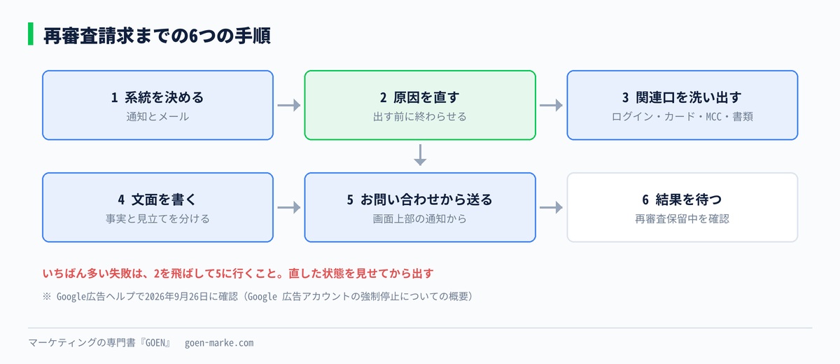 再審査請求までの6つの手順を順番に並べた自作図解