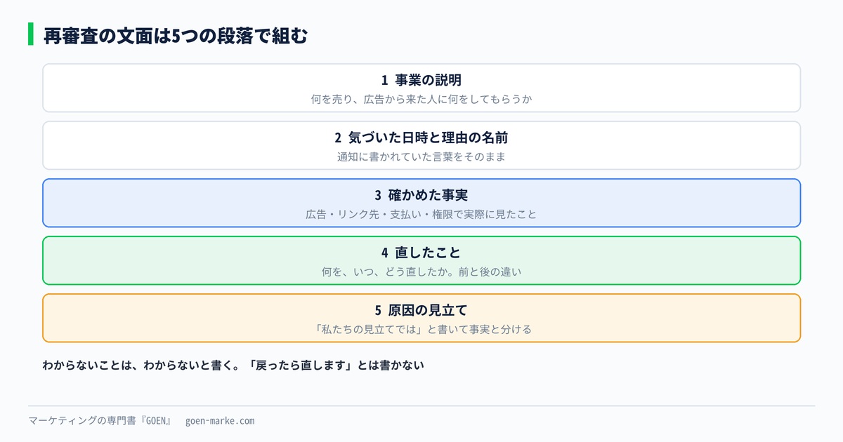 再審査の文面を5つの段落で組み立てる型を示した自作図解