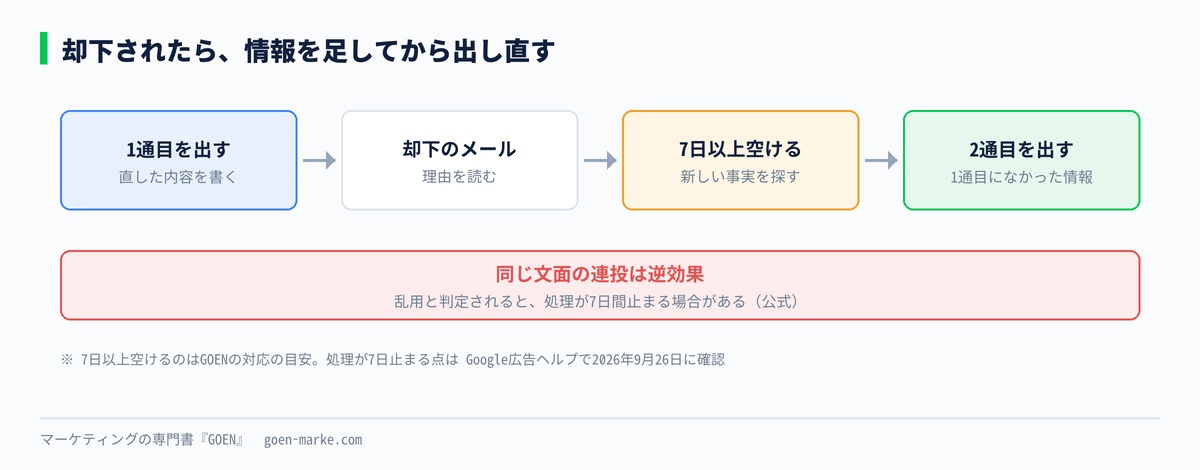 却下のあとに出し直すまでの間隔と、足す情報の例を示した自作図解