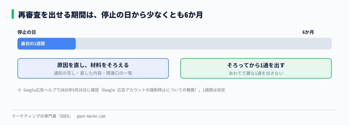 停止の日から少なくとも6か月の期間の中で、準備してから1通を出す流れを示した自作図解