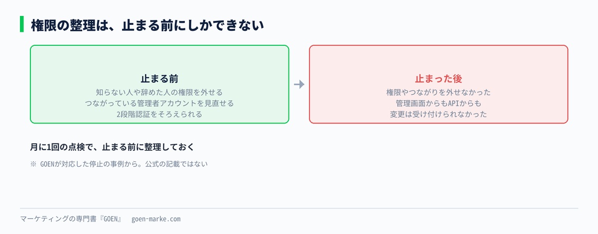 停止の前ならできて、停止の後ではできない権限の整理を示した自作図解