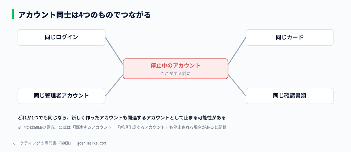 ログインとカードと管理者アカウントと確認書類の4つでつながるアカウントを示した自作図解