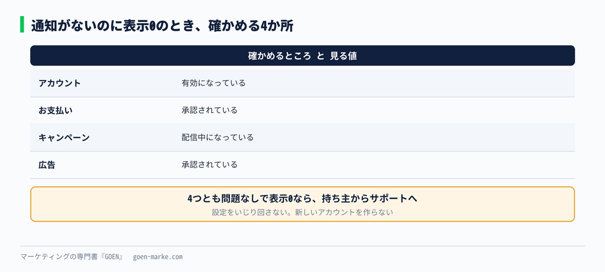 停止の通知がないのに表示されないときに確かめる4つの場所を示した自作図解