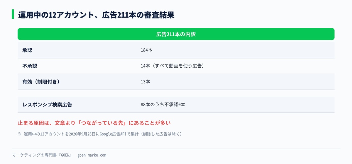 運用中の12アカウントで広告211本の審査結果を集計した自作図解