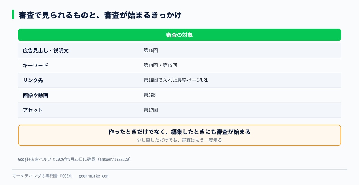 審査の対象と、審査が始まるきっかけの自作図解