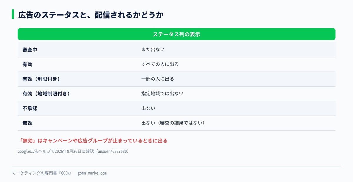 広告のステータス6つを、配信されるかどうかで分けた自作図解