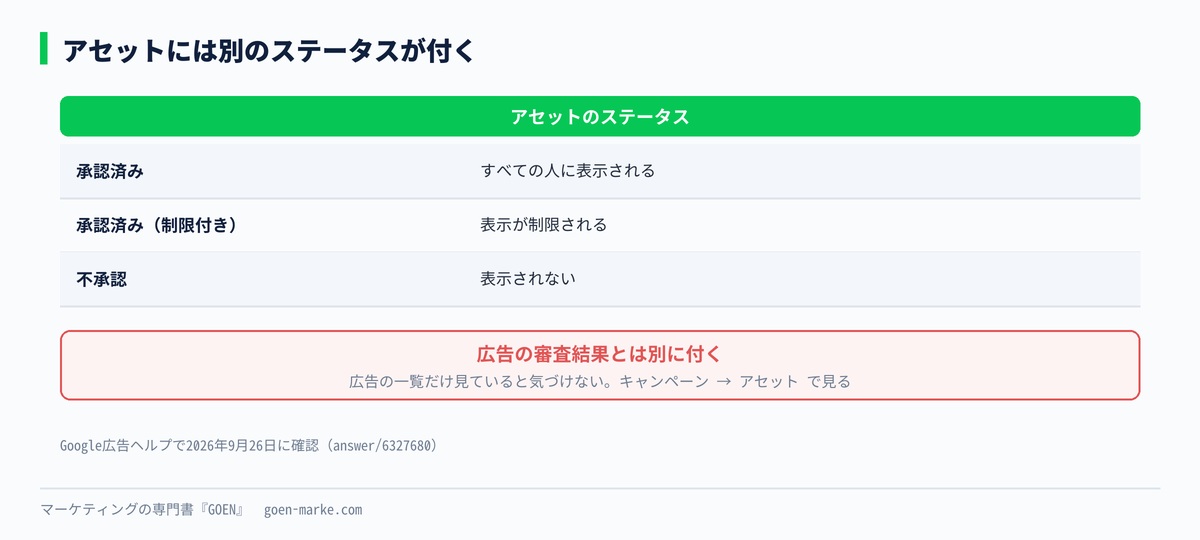 アセットのステータス3つと、広告のステータスとの違いの自作図解