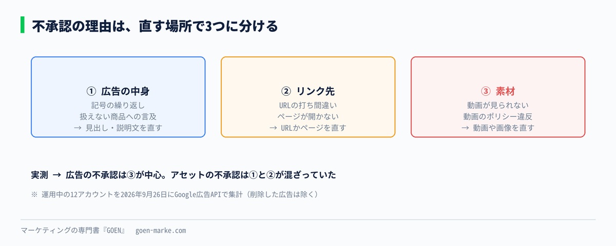 不承認の理由を、広告の中身とリンク先と素材の3つの型に分けた自作図解