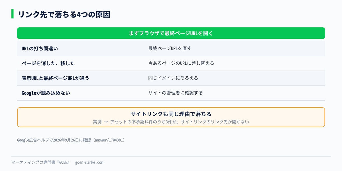 リンク先で落ちる4つの原因と、それぞれの直し方の自作図解