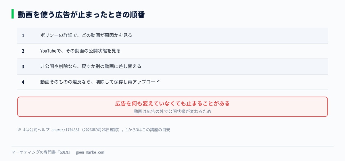 動画を使う広告が止まる流れと、直す順番の自作図解