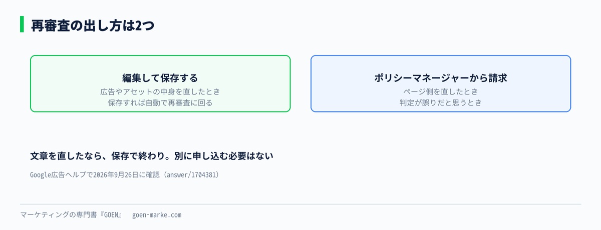 再審査の出し方2つと、どちらを使うかの自作図解