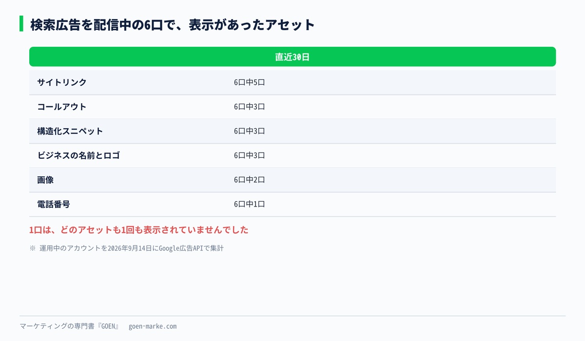 検索広告を配信中の6口で、アセットの種類ごとに表示があった口の数