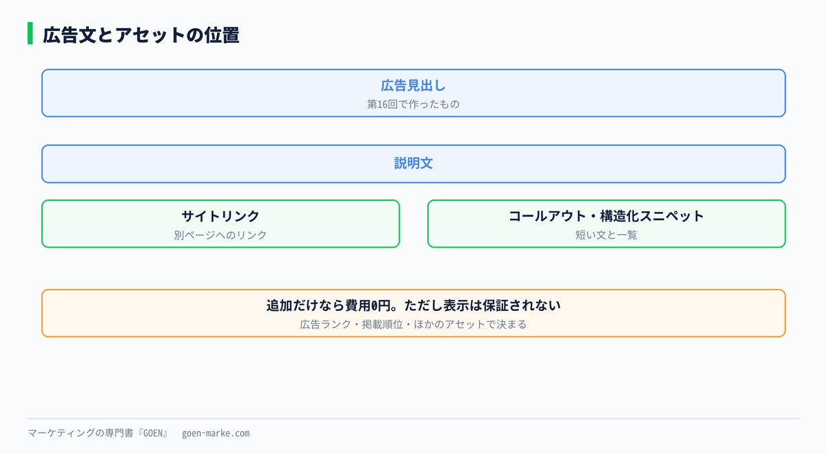 広告文とアセットの位置関係を示した自作図解