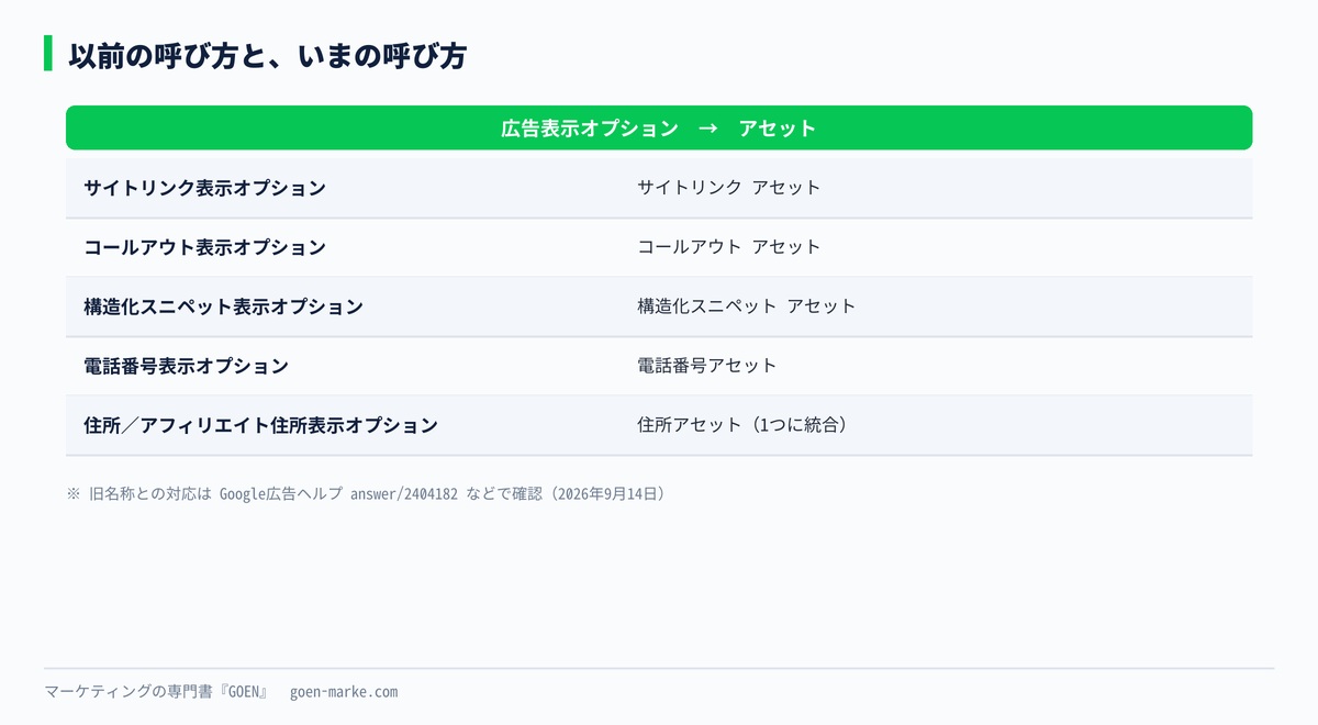 旧名称と現在の名称の対応表