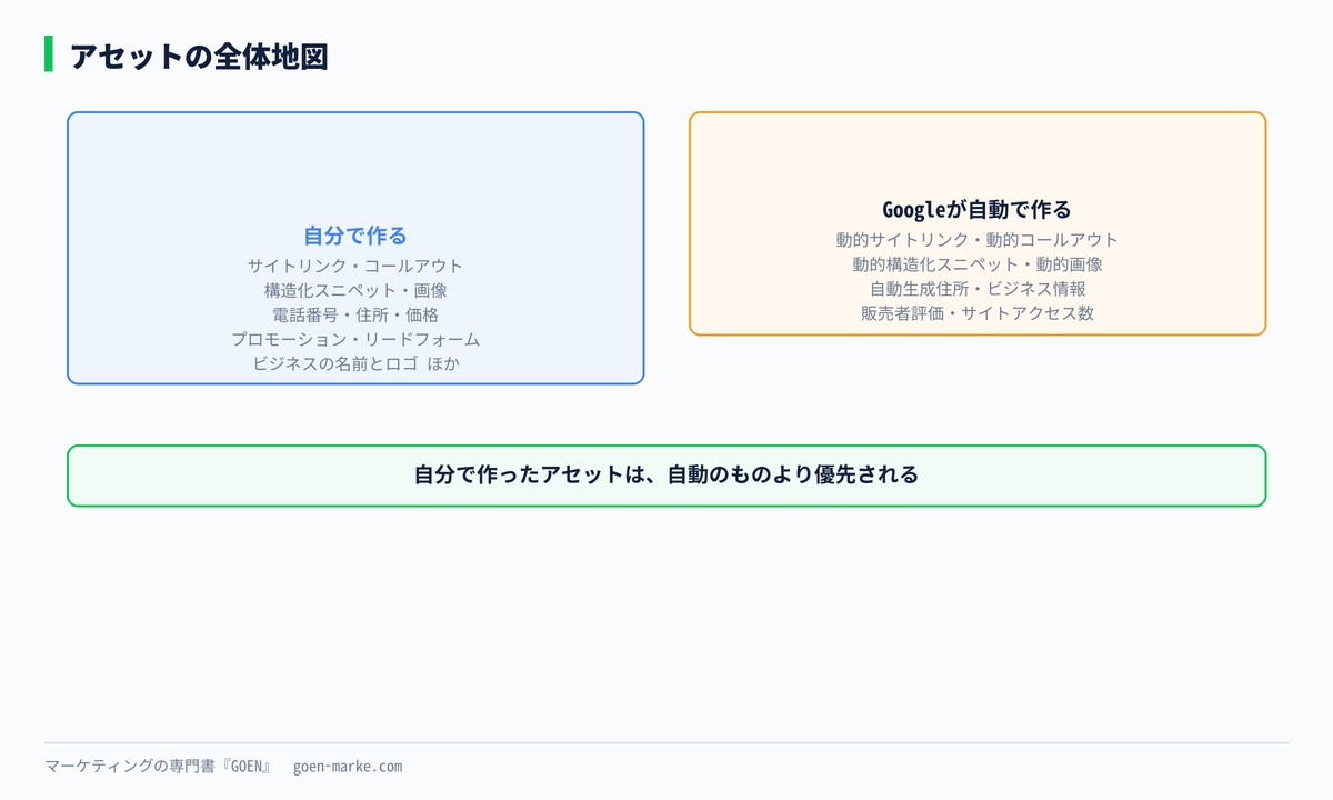 自分で作るアセットと自動で作られるアセットの全体地図