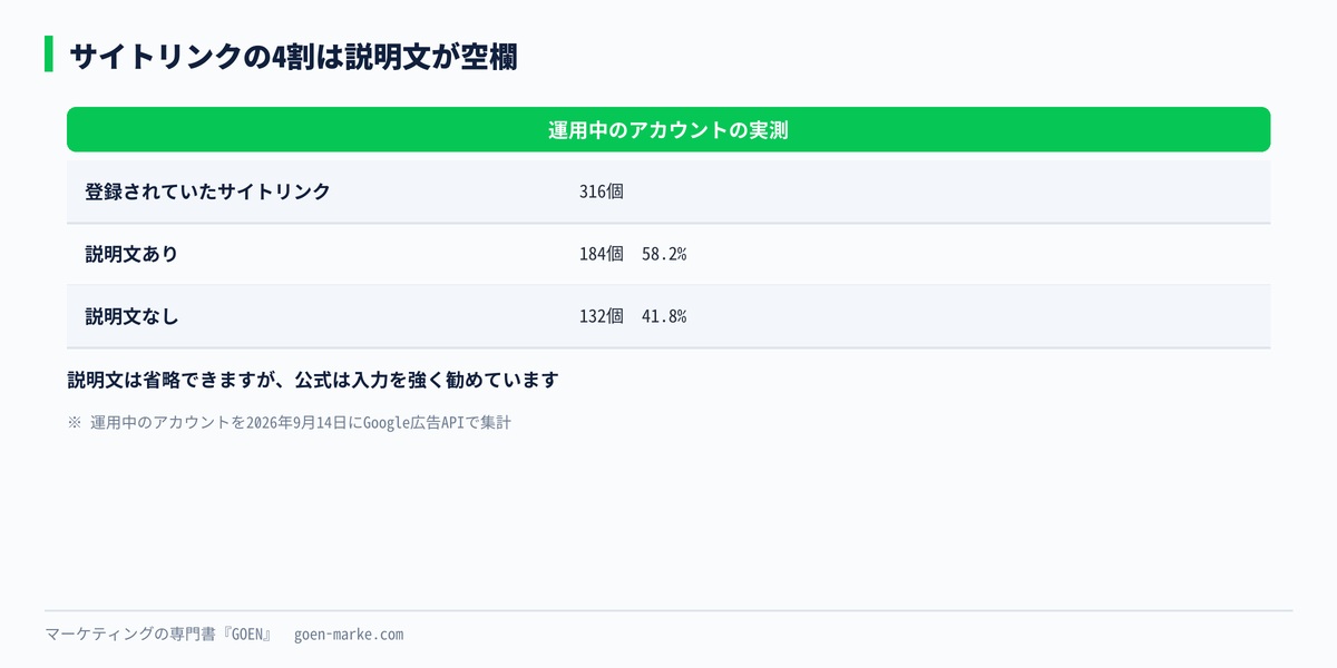 登録されていたサイトリンク316個のうち、説明文が入っていた割合