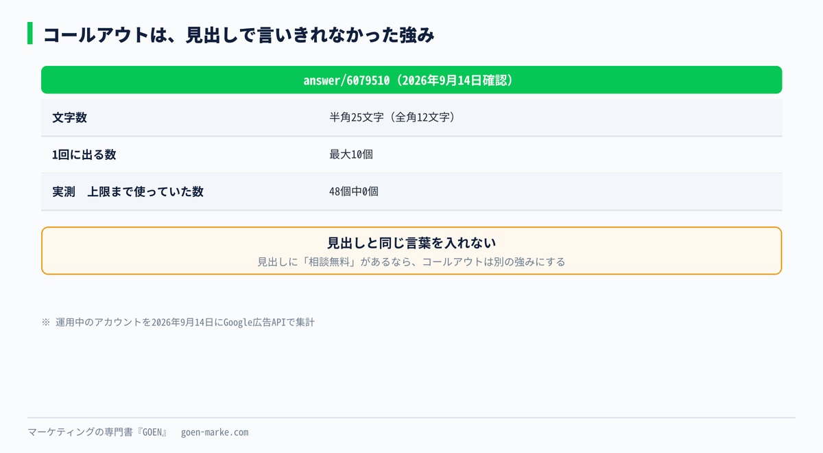 コールアウトの規定と、書く中身の例を示した自作図解