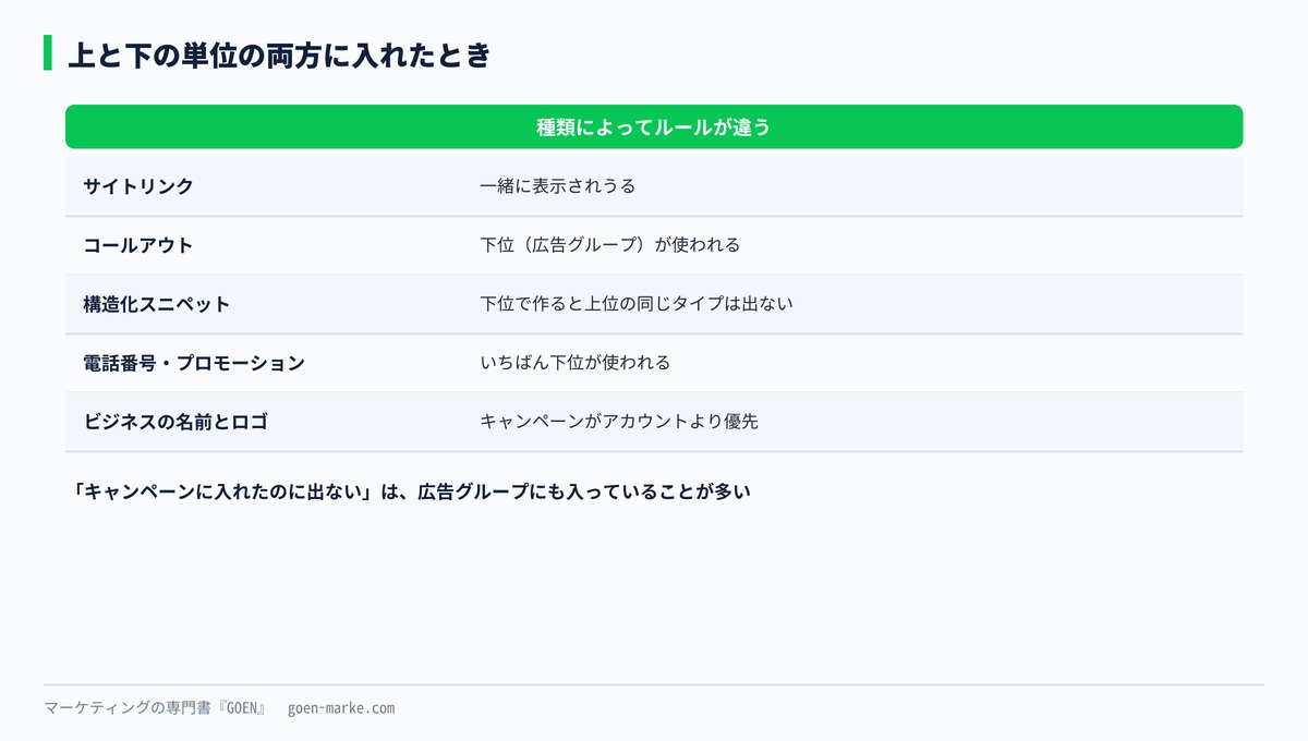 アセットの種類ごとに、上位と下位の単位がどう扱われるかを示した自作図解
