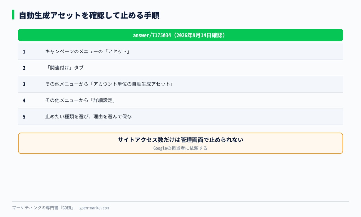 自動生成アセットの確認場所と、オフにする手順の自作図解
