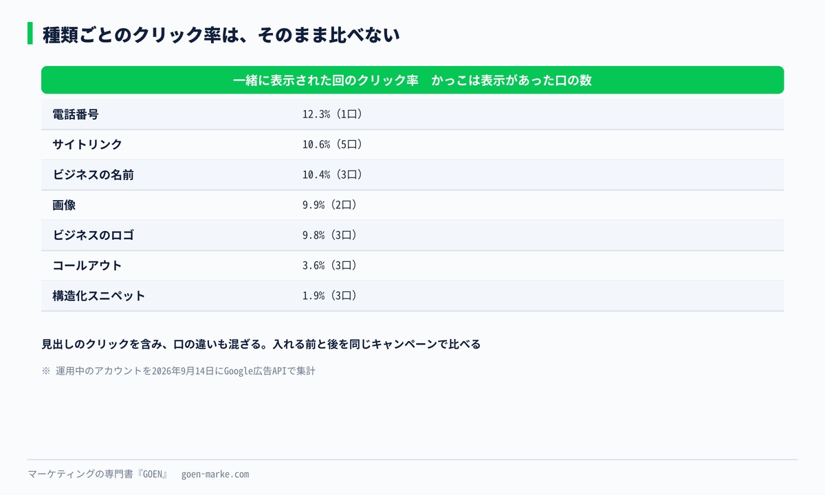 アセットの種類ごとの、一緒に表示された回のクリック率