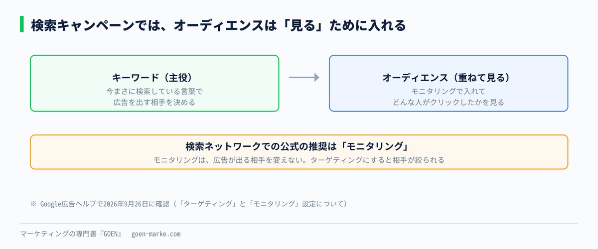 検索キャンペーンではキーワードが主役で、オーディエンスはモニタリングで重ねて見る目印だという結論を示した自作図解