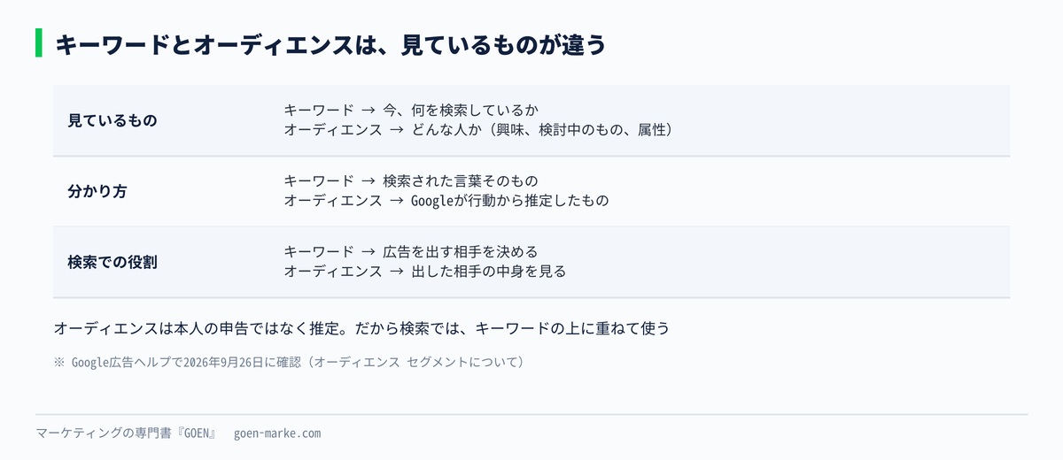キーワードは「今なにを検索しているか」、オーディエンスは「どんな人か」を見ていることを比べた自作図解