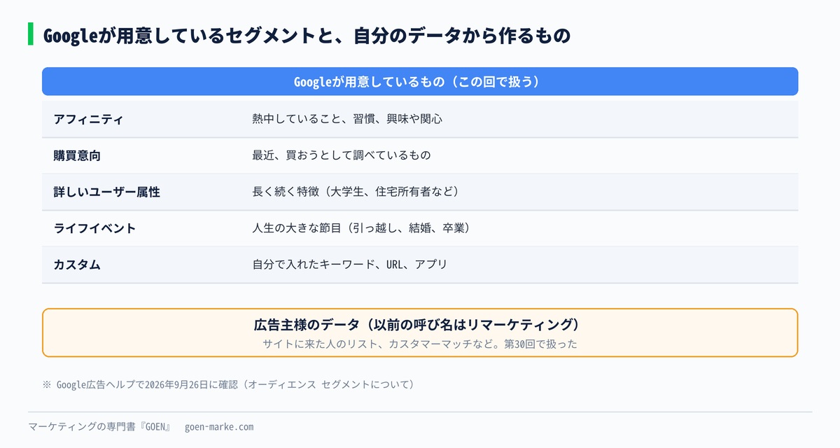 Googleが用意しているセグメント5種類と、自分のデータから作るセグメントを分けて並べた自作図解