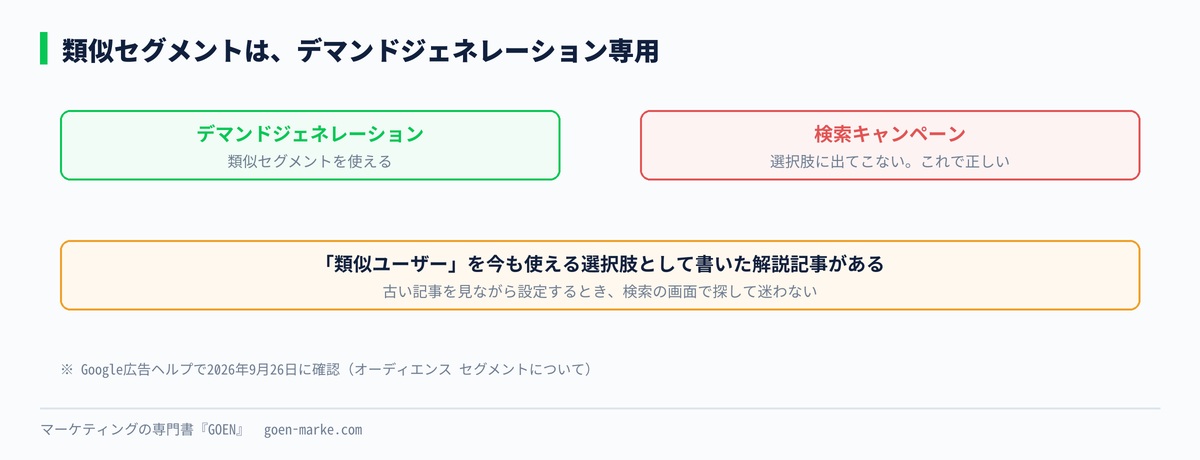類似セグメントはデマンドジェネレーション専用で、検索キャンペーンの選択肢には出てこないことを示した自作図解