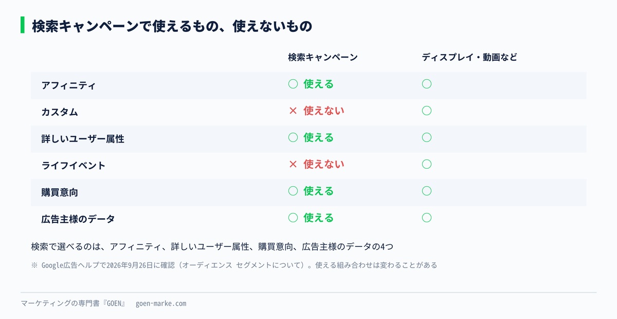 検索キャンペーンで使えるセグメントと使えないセグメントを○と×で示した自作図解